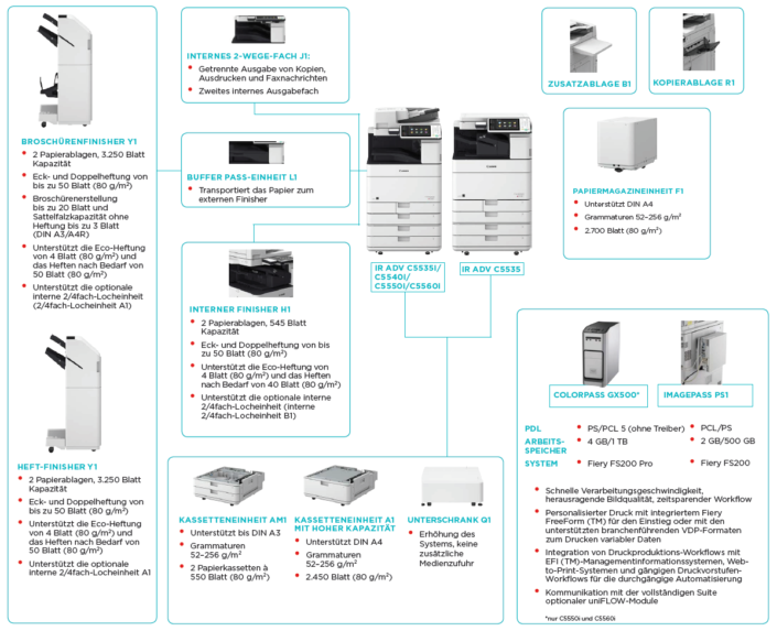 Canon iR ADVANCE 5535i 5540i 5550i C5560i Konfiguration