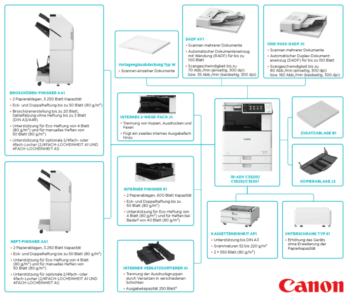 Canon iR ADVANCE C 3520 C 3525i C 3530i Konfiguration