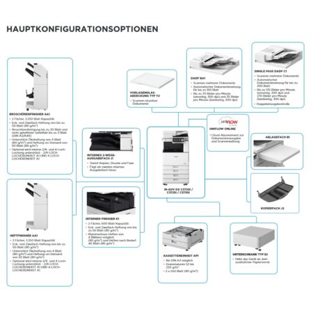 Canon iR ADVANCE DX C3720i C3725i C3730i - Hauptkonfigurationsoptionen