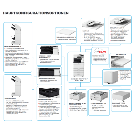 Canon iR ADVANCE DX 4725i 4735i 4745i 4751i - Hauptkonfigurationsoptionen